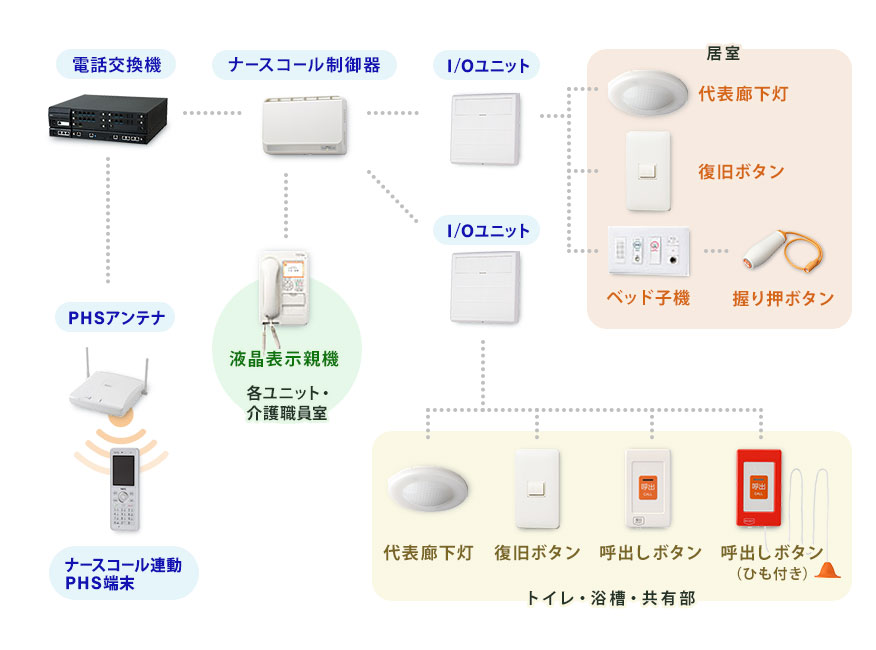 ナースコールソリューション案内図