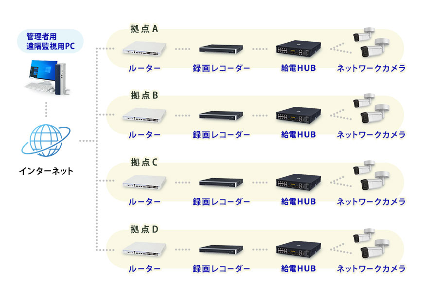 防災・セキュリティシステムソリューション例1案内図